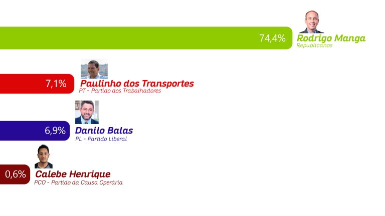 Pesquisa Eleitoral mostra Manga com 74,4% e altas rejeições de seus opositores